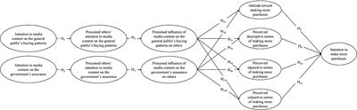 Public buying behaviors during the COVID-19 pandemic: the influence of attitude and perceived social norms from a presumed media influence perspective